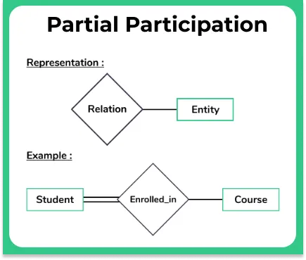 Partial participation constraint in DBMS