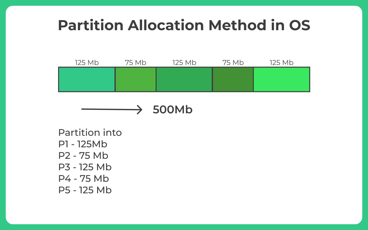 Partition Allocation Method in OS