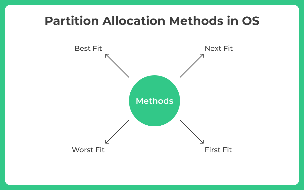 Partition Allocation Methods in OS