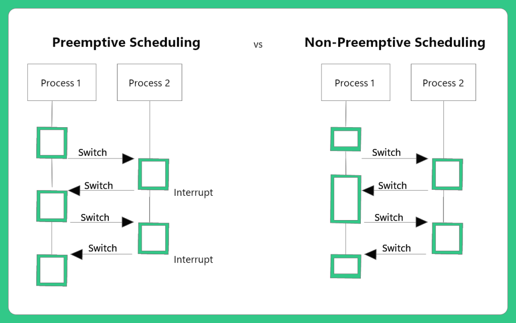 Preemptive scheduling vs Non preemptive scheduling