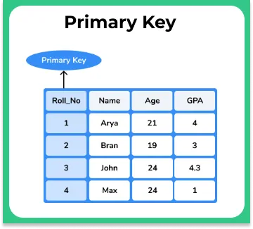 Primary Key in Relational Model