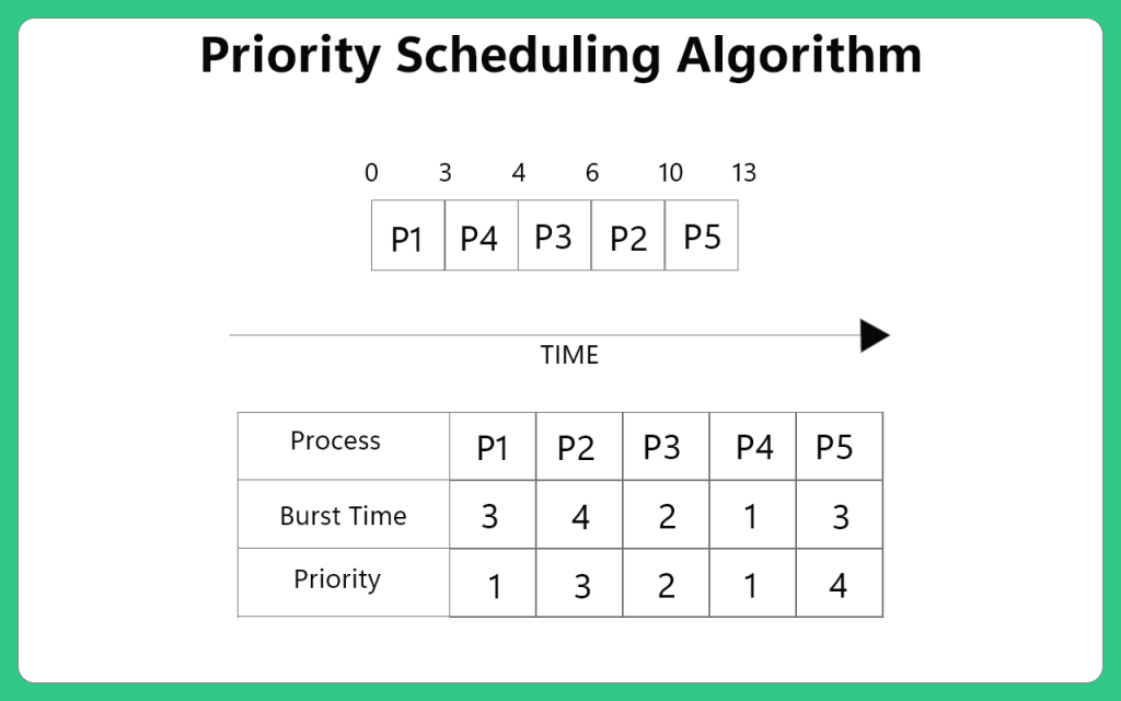 Priority Scheduling Algorithm 1