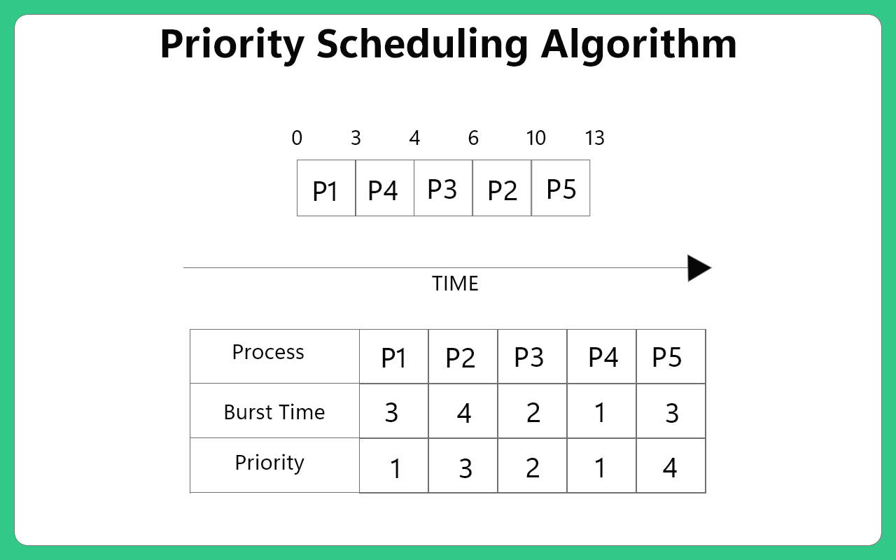 Priority Scheduling Algorithm Operating System Prepinsta