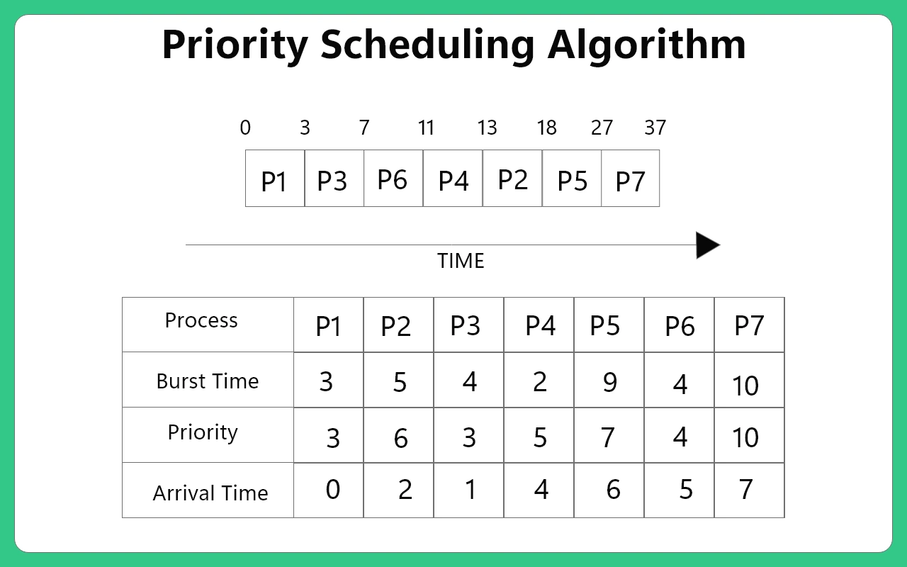 Priority Scheduling Algorithm 2