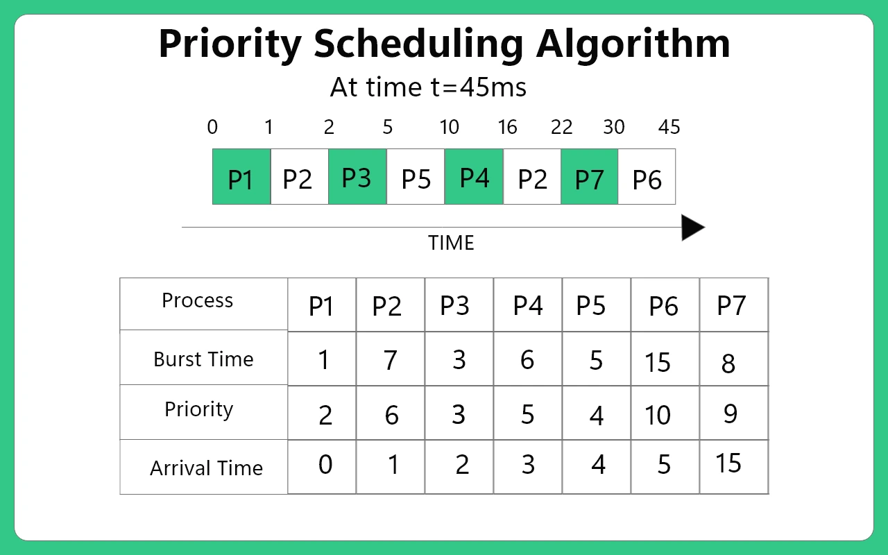 Priority Scheduling Algorithm 3
