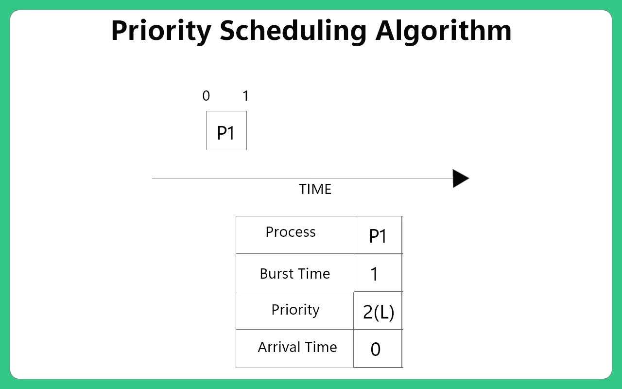 Priority Scheduling Algorithm 4
