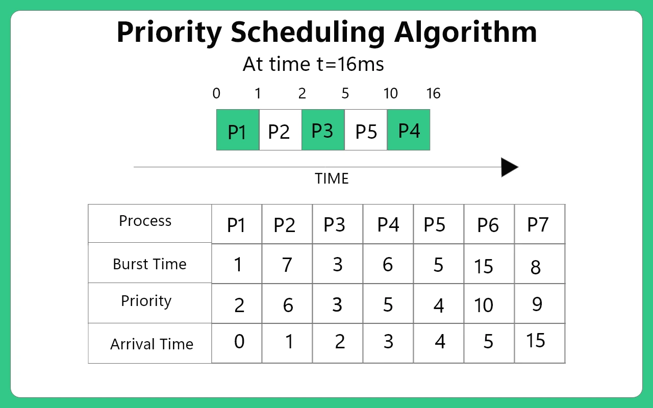 Priority Scheduling Algorithm 7