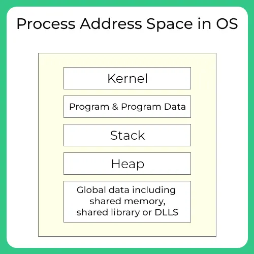 Process Address Space in OS