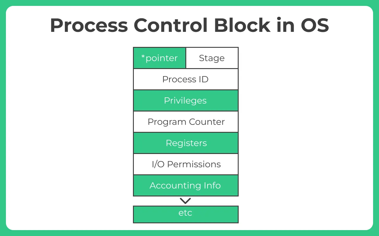 Process Control block in os