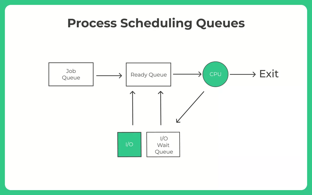 Process scheduling queues