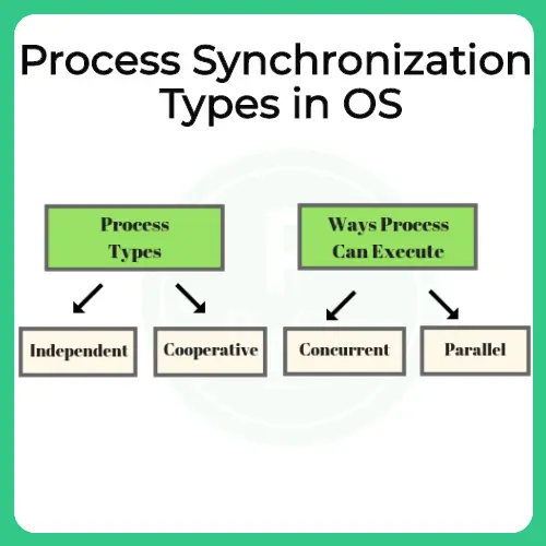 Process synchronization types in OS