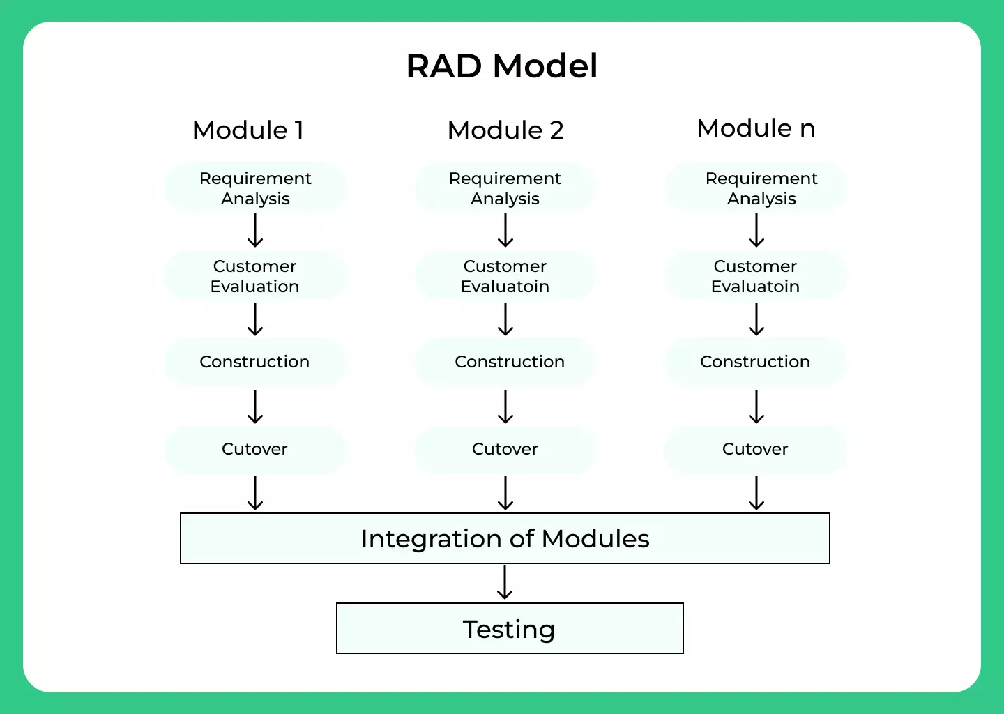 Processes in RAD Model of SDLC