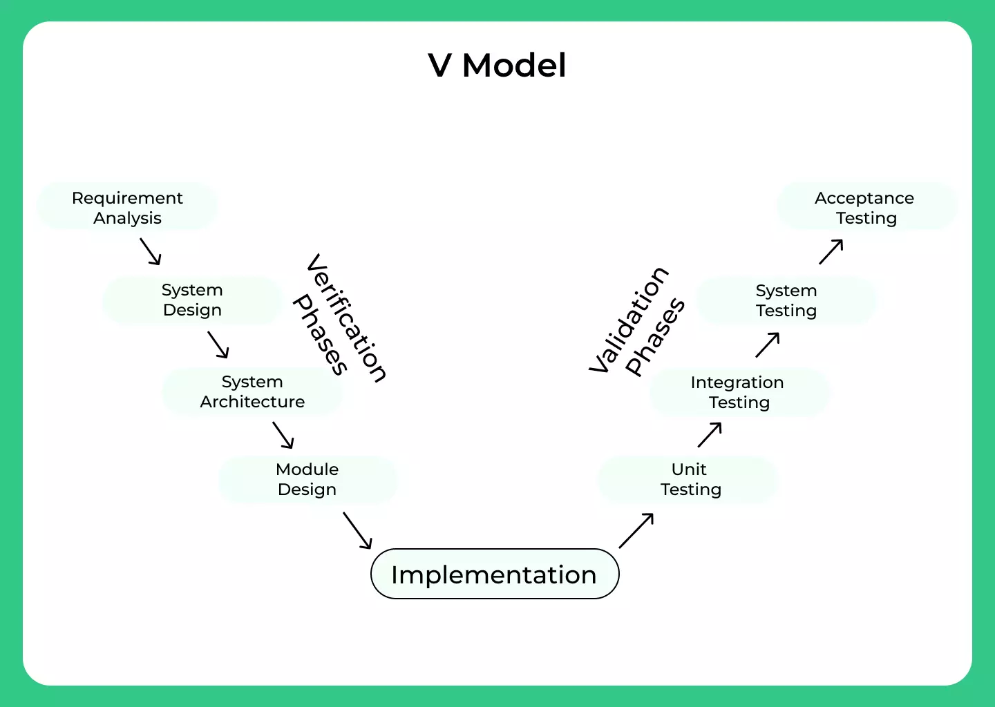 Processes in V Model of SDLC