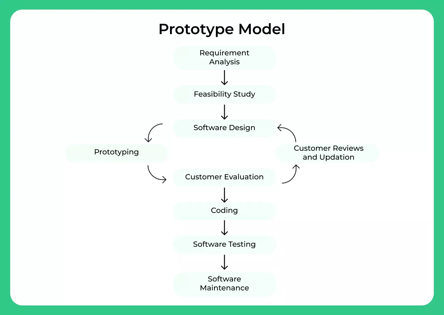 Processes of Prototype Model in SDLC