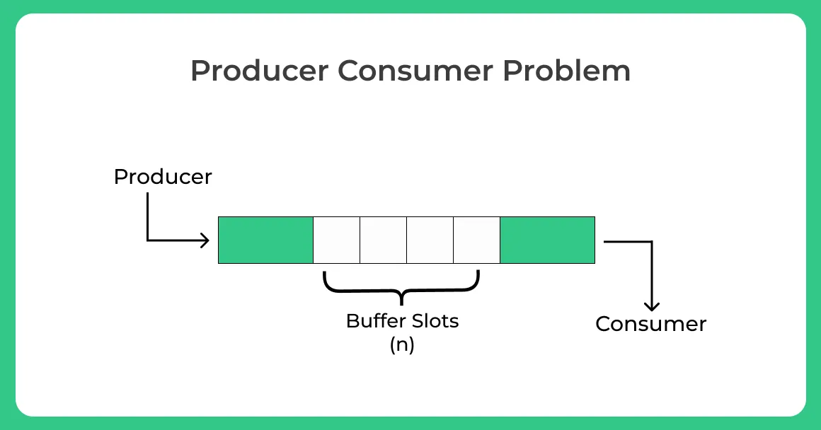 Producer Consumer Problem