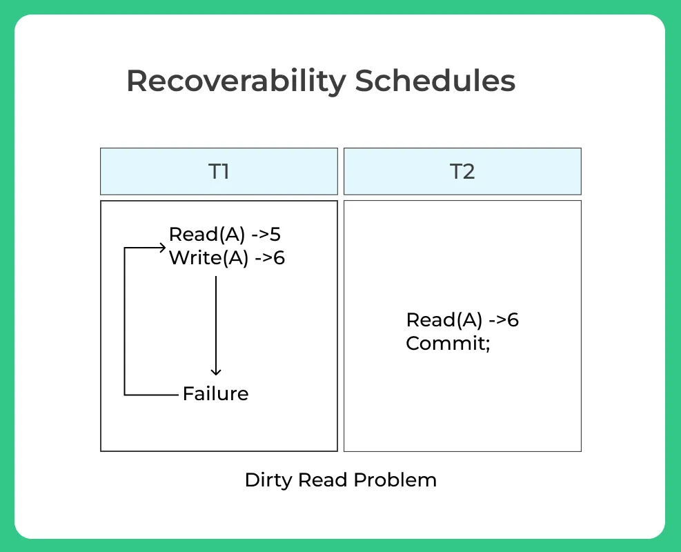 Recoverable schedules