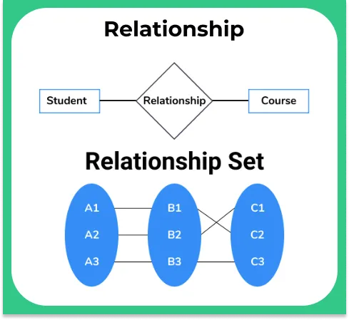 Entity Relationship Diagram in DBMS relationship