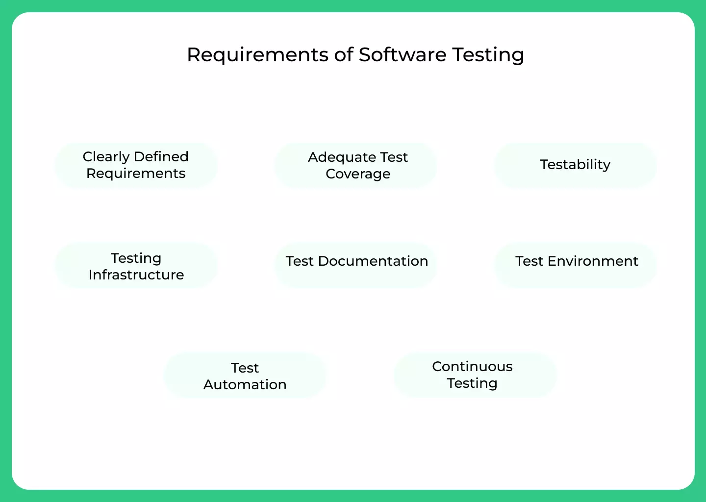 Requirements of Software Testing