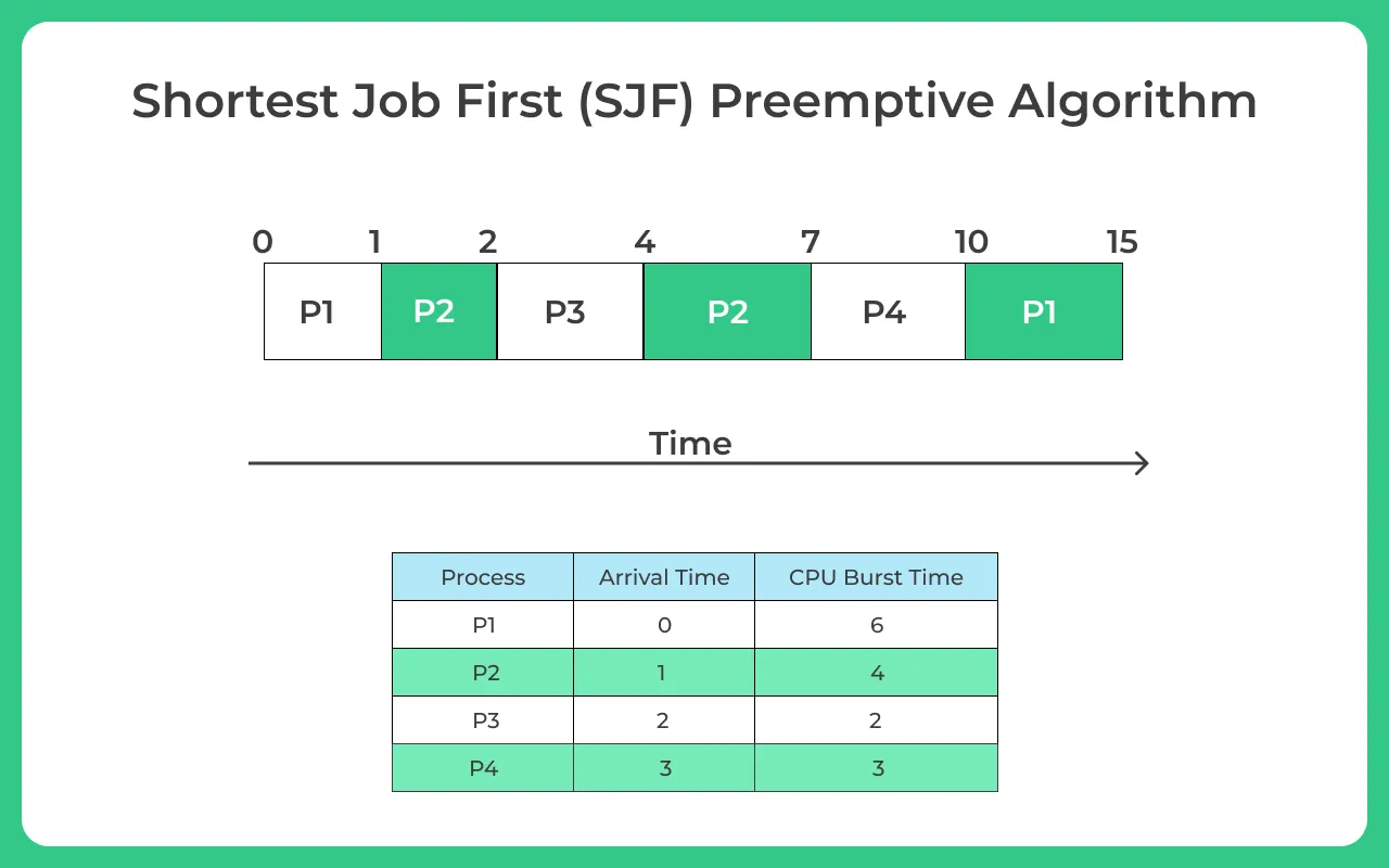 Shortest Job First (SJF) Preemptive Algorithm