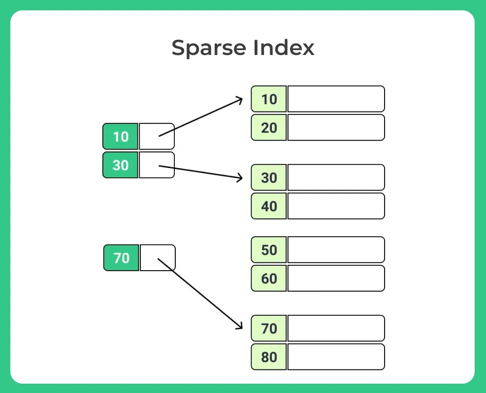 Sparse Index