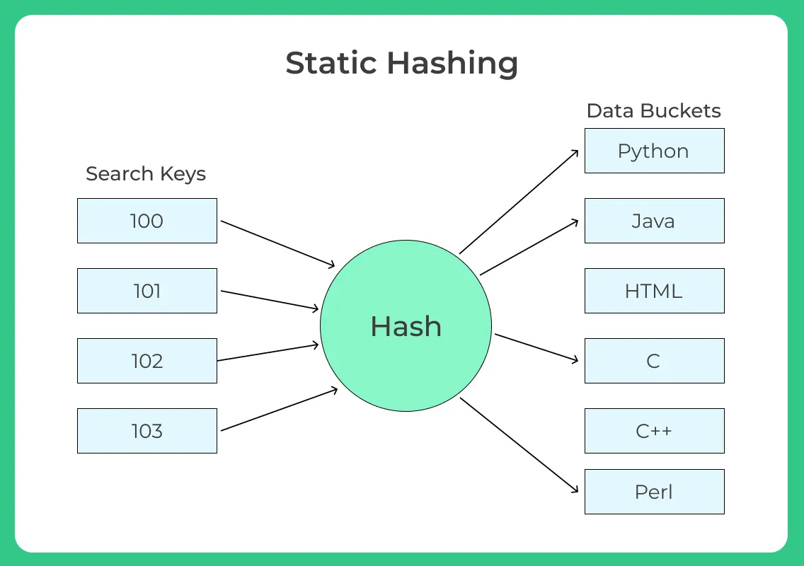 Static Hashing in DBMS