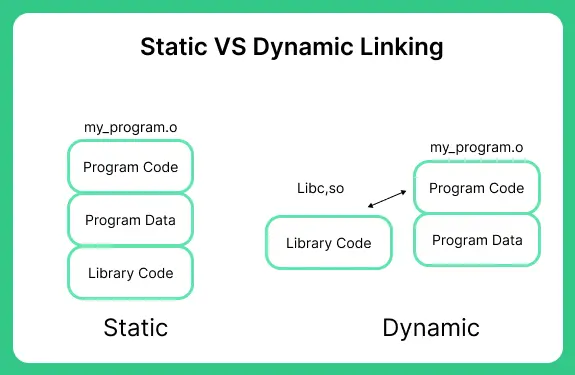 Static vs Dyanmic Linking