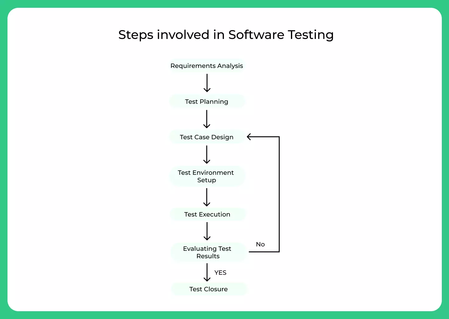 Steps Involved in Software Testing