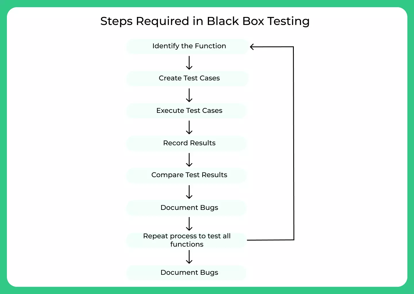 Steps of Black Box Testing