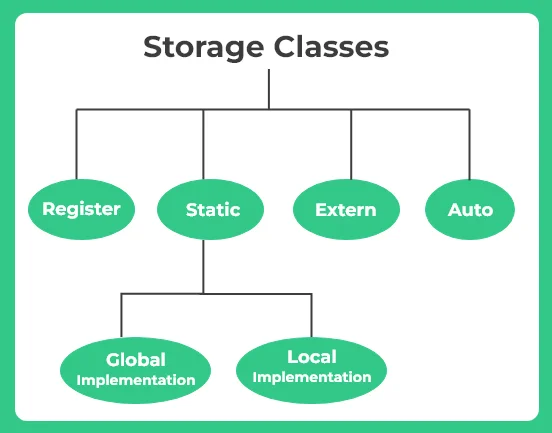 Storage classes in C