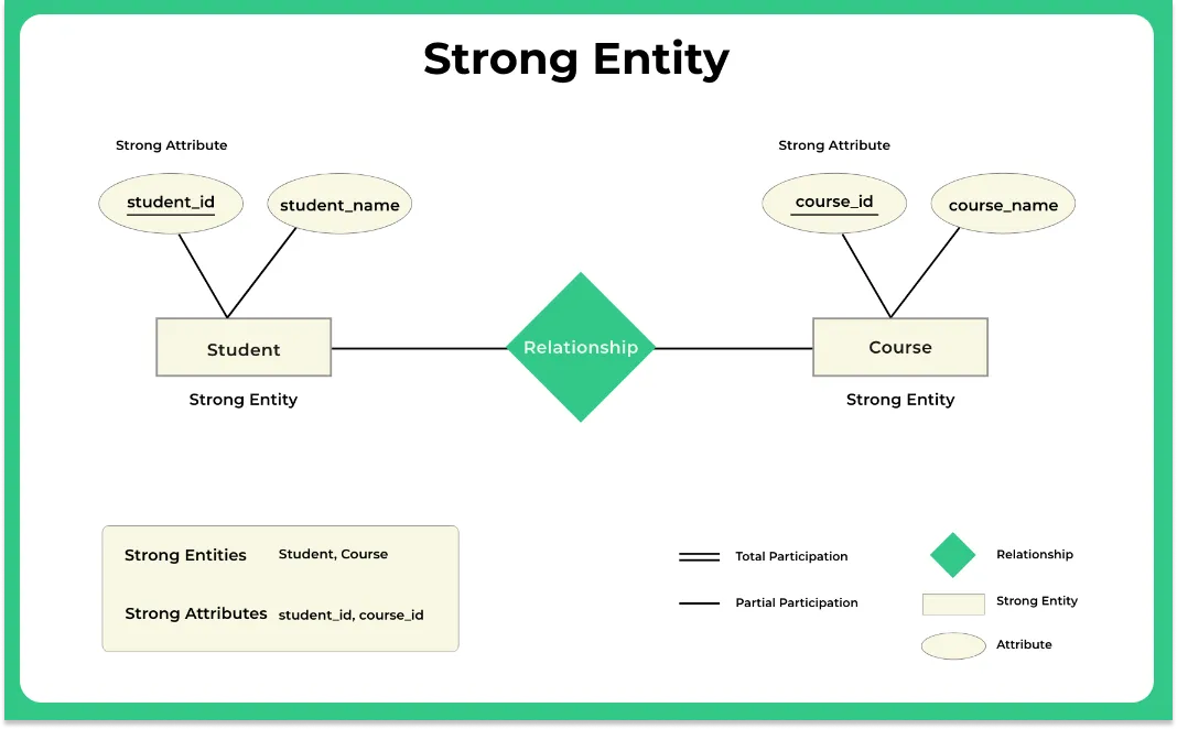 Strong entity in DBMS