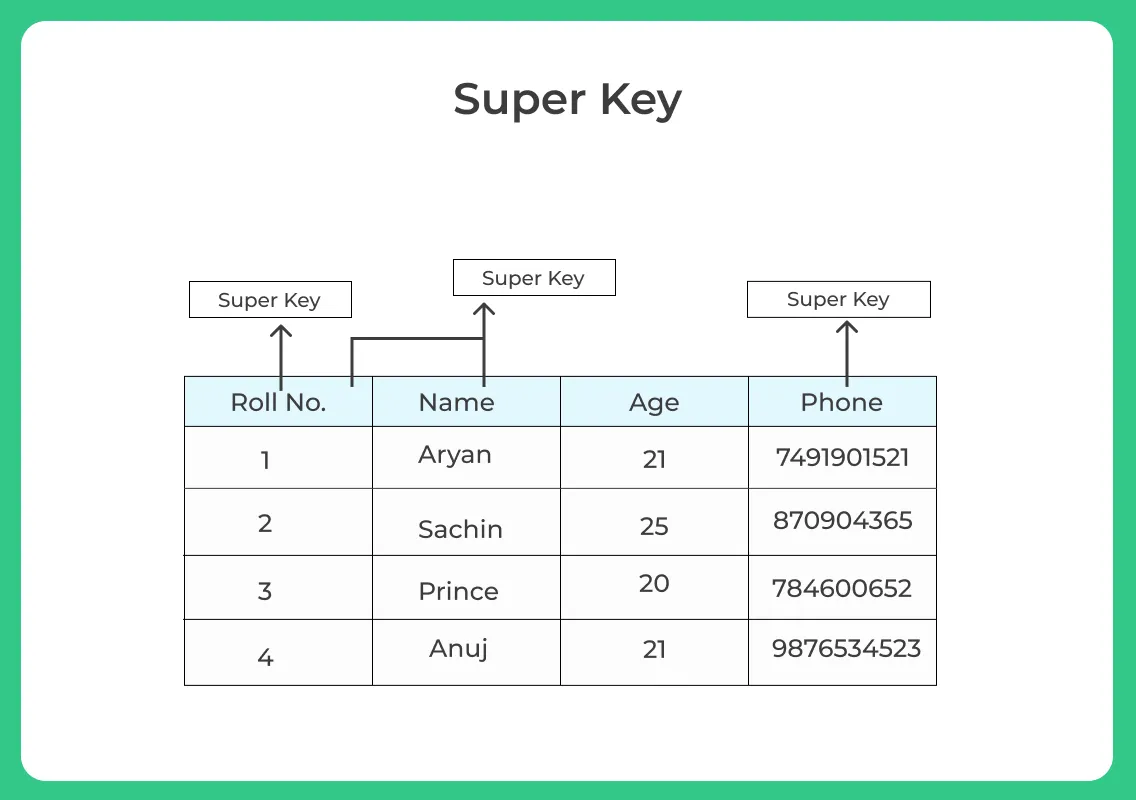 What Is Super Key In Sql