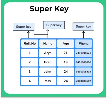 Super Key in Relational Model