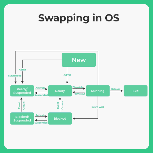 Swapping in Operating System