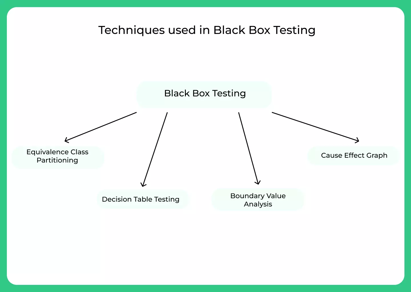 Techniques used in Black Box Testing