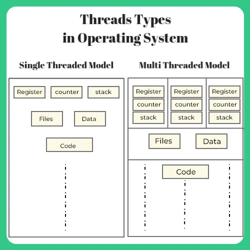 Threads in Operating System