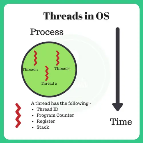Threads in Operating System – 3