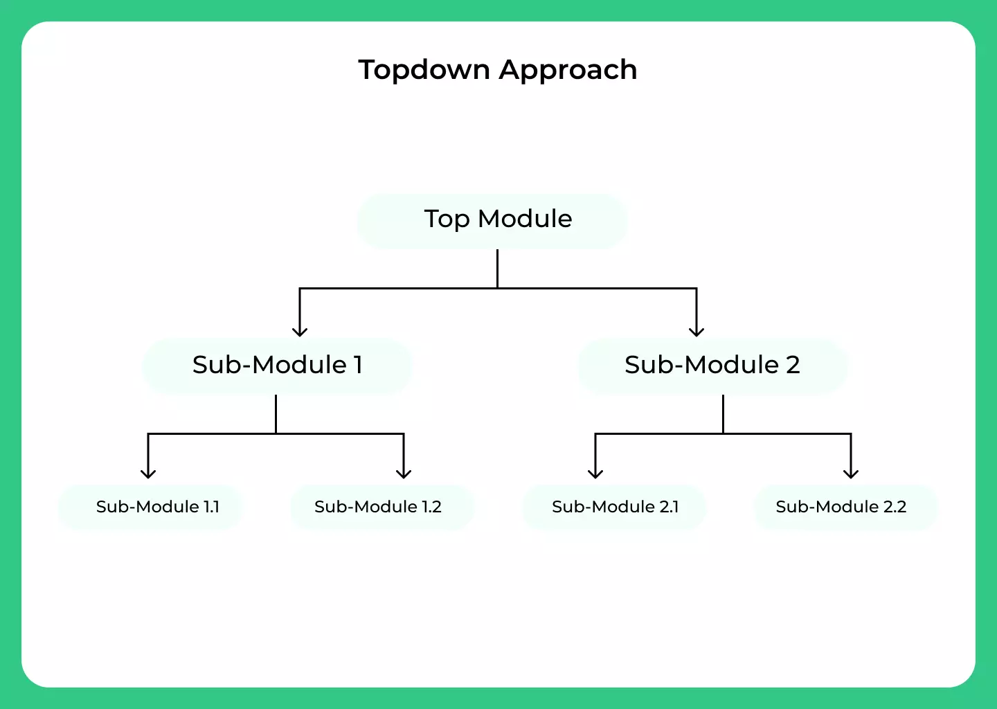Topdown SDLC Approach