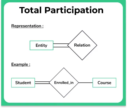 Total participation constraint in DBMS