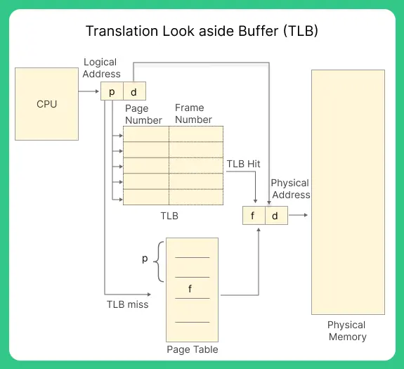 Translation Look aside Buffer (TLB)_