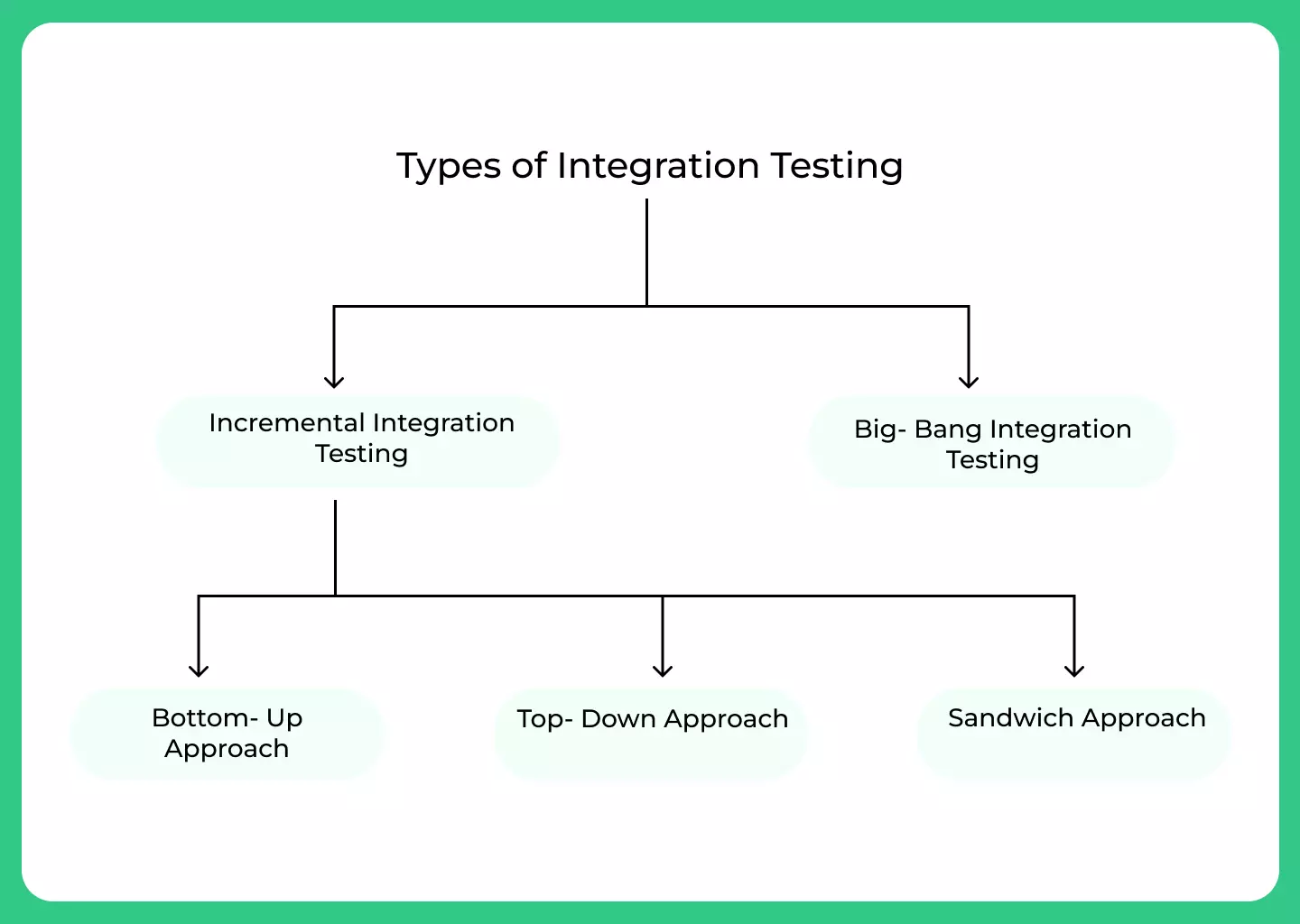 Types of Integration Testing
