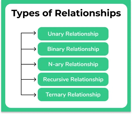 Types of Relationships in DBMS