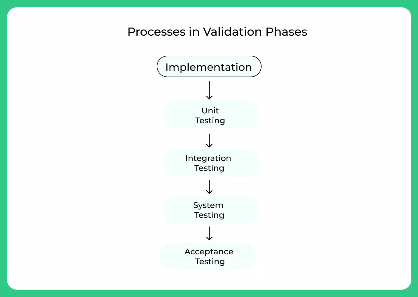 V Model Validation Process