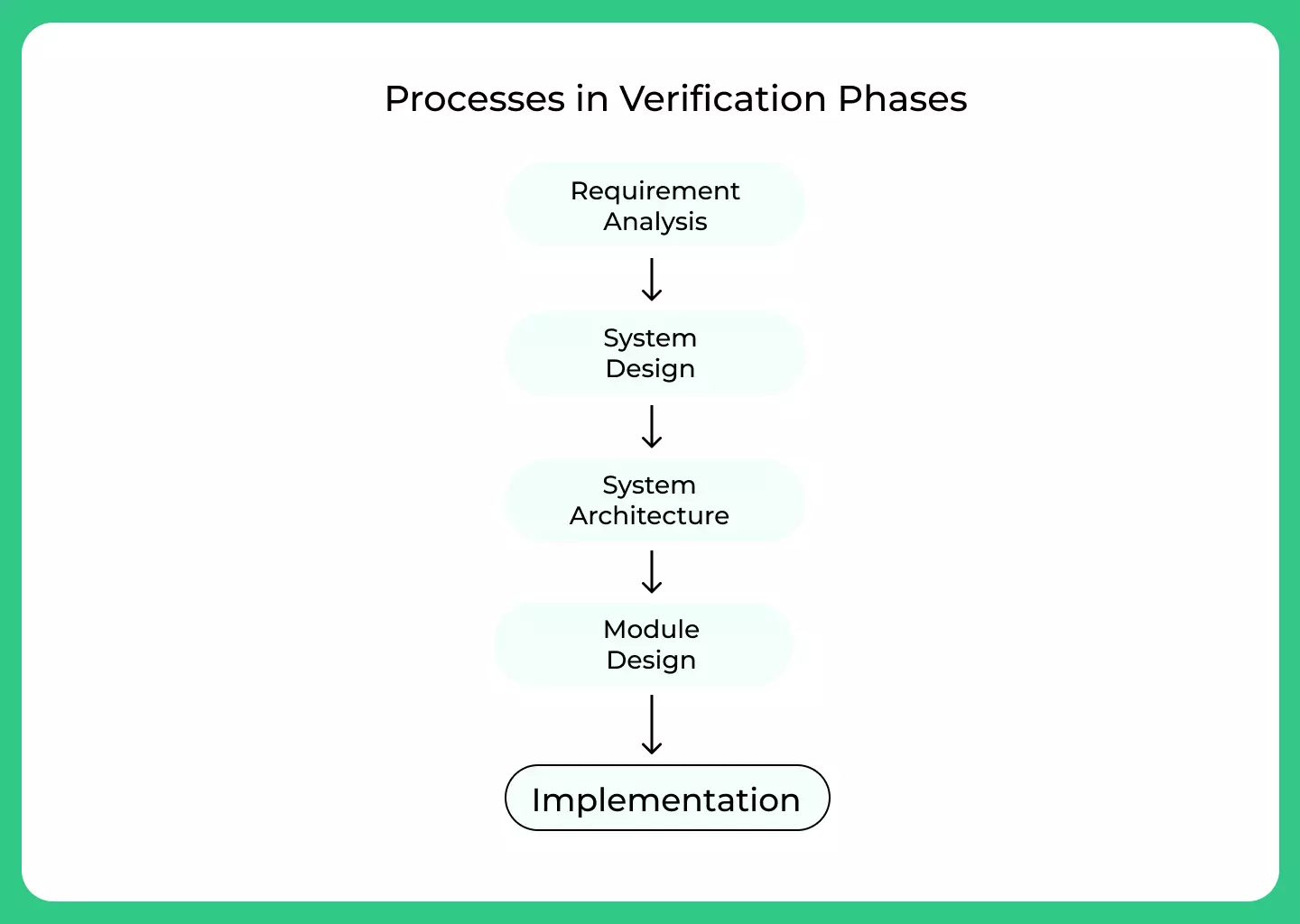 V Model Verification Phases