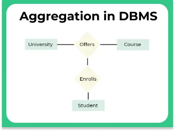 What is Aggregation in DBMS