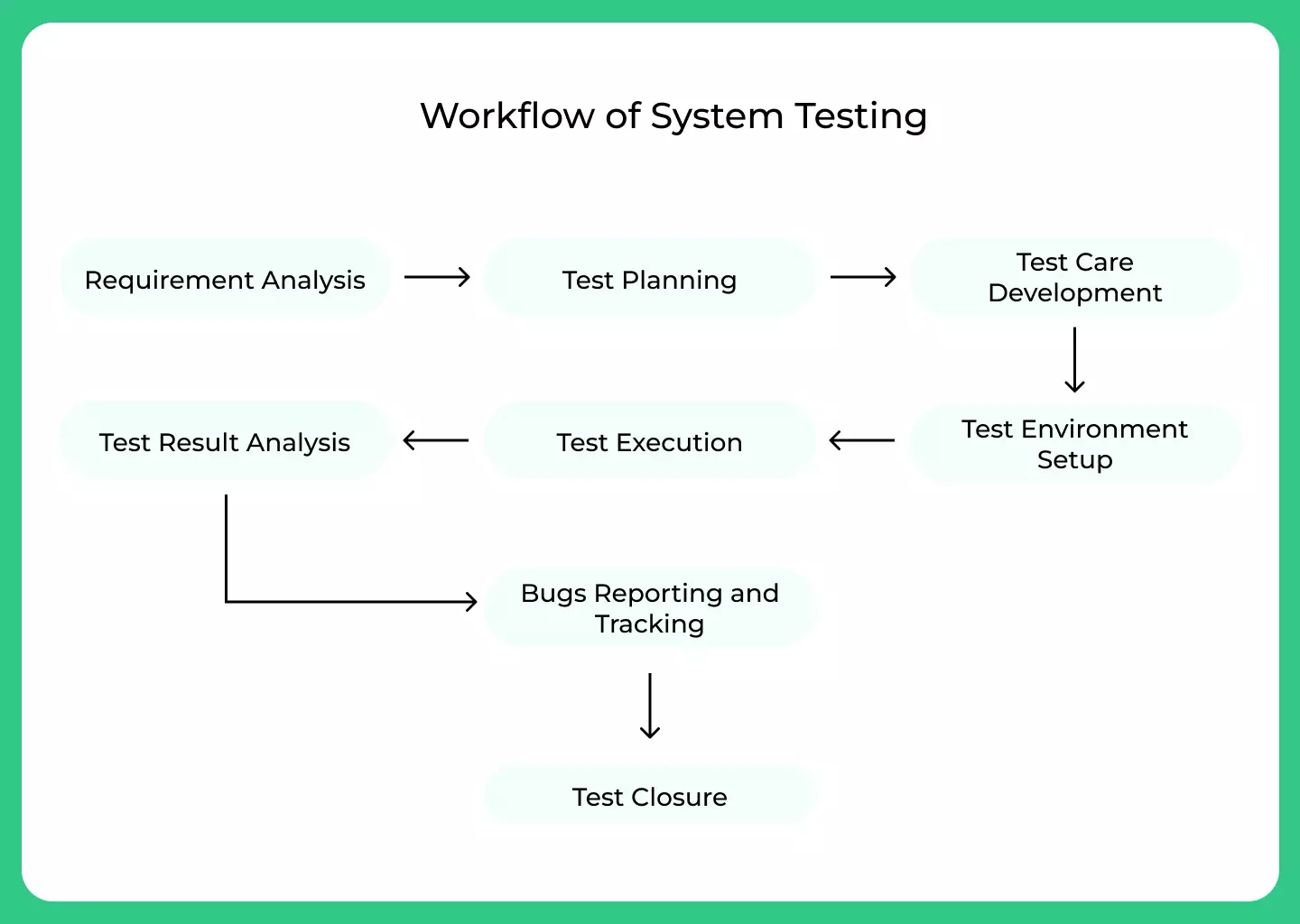 Workflow of System Testing