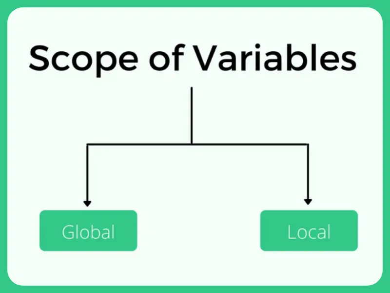 Scope of variable