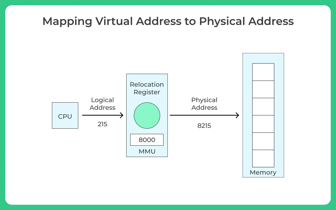 mapping virtual add to physical add