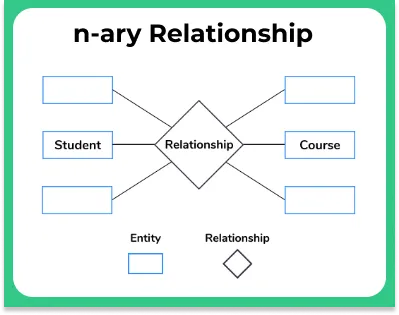 Entity Relationship Diagram in DBMS n ary