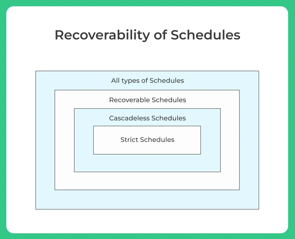 recoverability of schedule