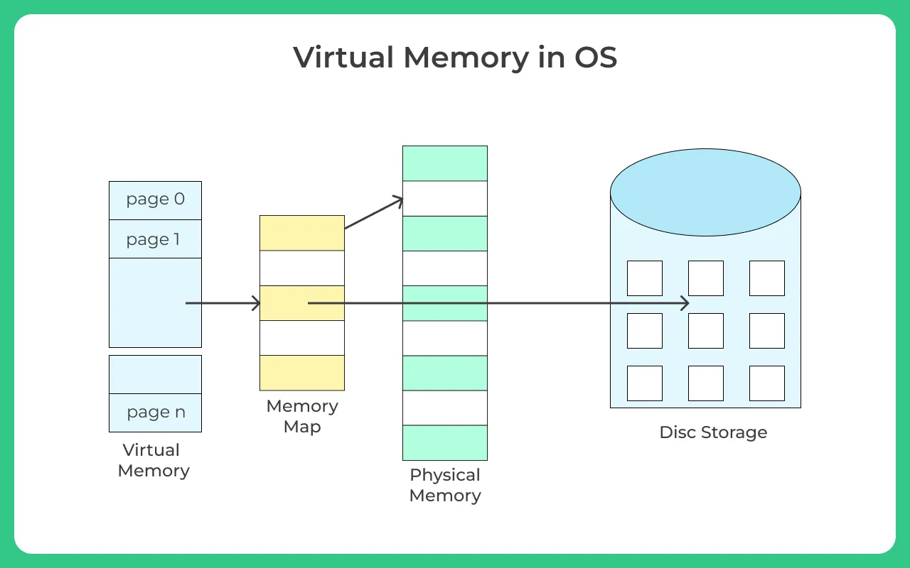 virtual memory in os